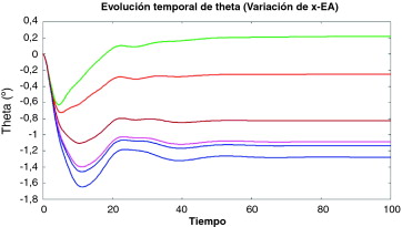 Evolución temporal de la oscilación temporal con x-EA estocástico.