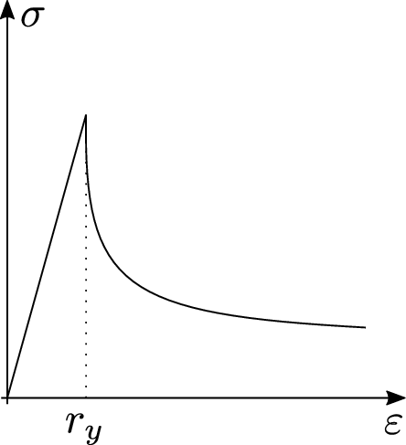 Polynomial softening law.