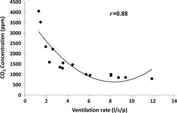 Correlation analysis between calculated ventilation rate and steady state CO2 ...
