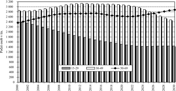 Different ageing trends of different groups of Czech population.