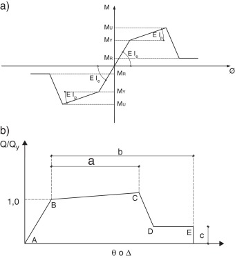 a) Modelo del diagrama Momento- Curvatura; b) Relación momento curvatura y ...