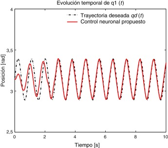 Resultados experimentales: Evolución temporal de la posición q1(t) utilizando el ...