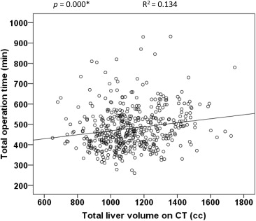 Operation time plotted against total liver volume as measured on computed ...