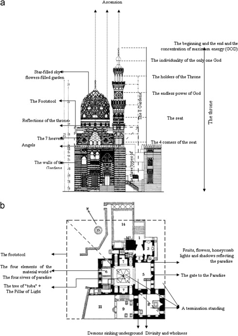 Interpretation diagram (a) façade and (b) plan.