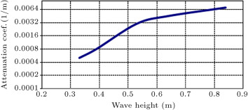 Variation of wave attenuation coefficient as a function of wave height.