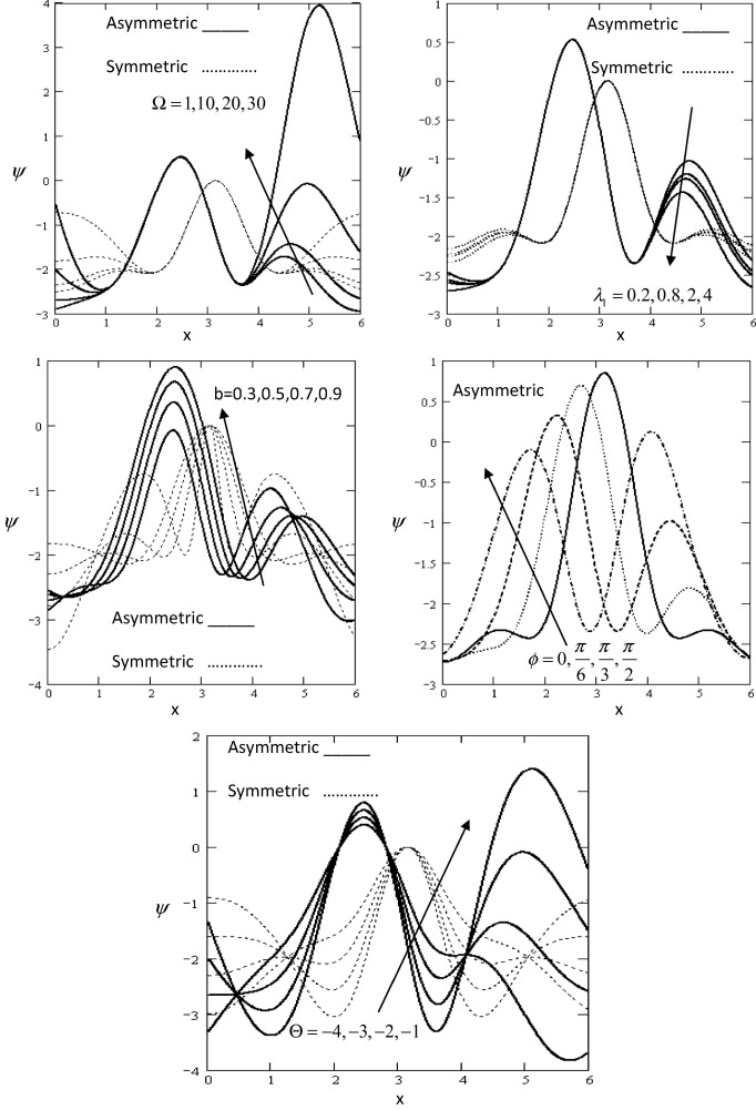 Variation of ψ with influence of Ω,λ1,b,ϕ,Θ with respect to x.