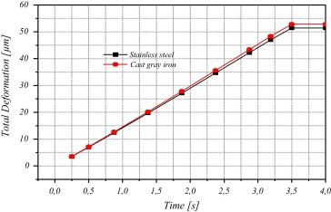Von Mises stress distribution of different disc materials.