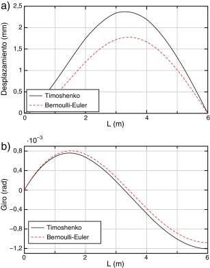 Comparación de resultados entre Timoshenko y Bernoulli-Euler: a) desplazamientos ...