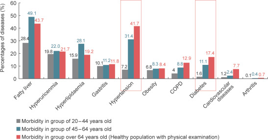 Percentages of diseases in different age groups in routine physical ...