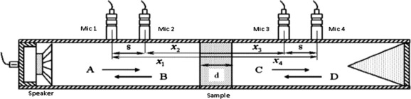 Schematic representation of four microphone impedance tube.