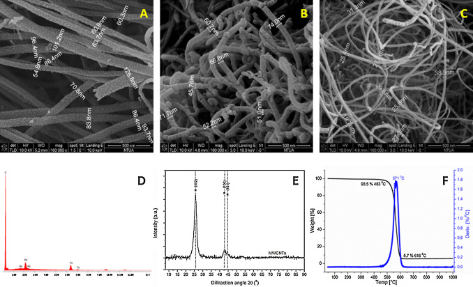 SEM images of (A) CNT1, (B) CNT2 and (C) CNT3; (D) EDS analysis, (E) XRD diagram ...