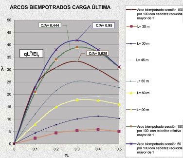 Comparativa entre los valores del parámetro λ para diferentes relaciones rigidez ...