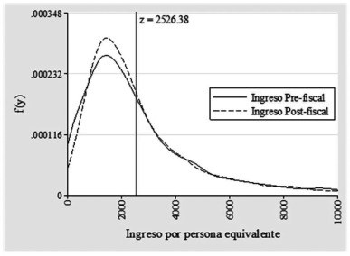 Función de densidad del ingreso por escala de coneval: México, 2014