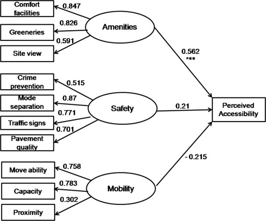 Factor and path loadings.