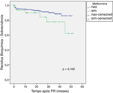 Curva de sobrevivência de Kaplan‐Meier de acordo com o uso de metformina.