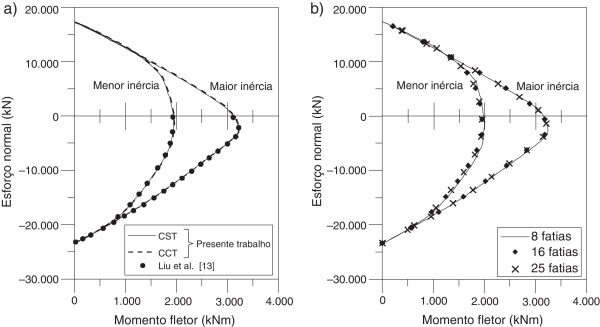 Capacidade resistente da seção mista de aço e concreto: (a) comparação com a ...