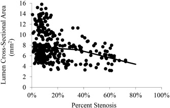 Lumen area versus percent stenosis from seven Ossabaw pigs (Group II) after ...