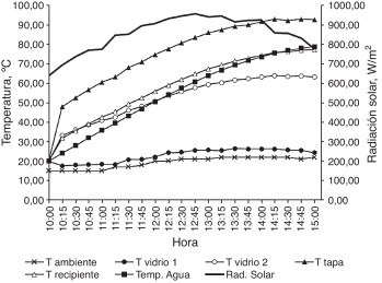 Resultados numéricos para la estufa solar 4.