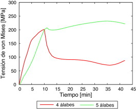 Evolución de la tensión de von Mises en el plano medio del rodete en el extremo ...