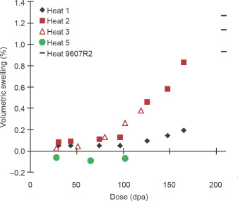 Swelling behavior of different HT9 heats in FFTF.