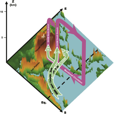 Schematic diagram showing the gross structure of the Asian summer monsoon and ...