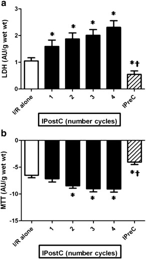 The effect of the numbers of cycles (1, 2, 3 and 4cycles) in IPostC with a total ...