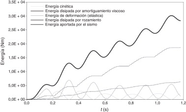 Disipación de energía en un edificio de una planta sometido a una fuerza de ...