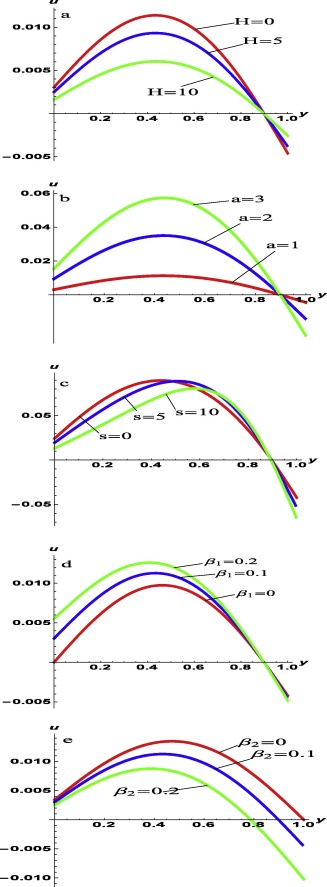 Parameterised velocity profiles of the fluid flow: (a) at varying Hatman number ...