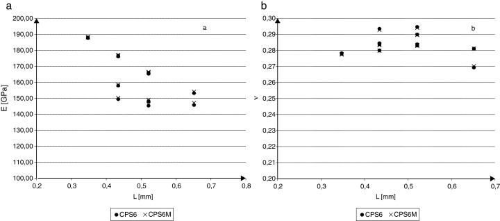 Valores obtenidos con el modelo bidimensional para: a) módulo de Young E, y b) ...