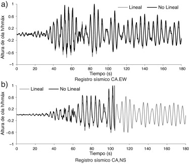 Historia de la altura de ola (a=5,5m, H=2,75m, ξ=0,5%), tanque rectangular.