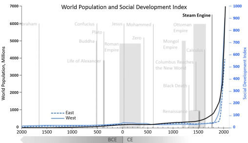 World population and social development index (Morris, 2011).