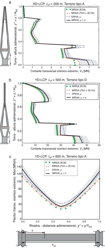 Esfuerzos sísmicos extremos obtenidos con distintos procedimientos; cálculo ...
