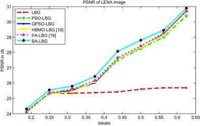 The average PSNR of six vector quantization methods for LENA image.