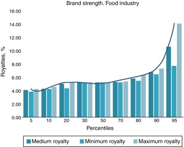 Percentiles and brand strength.