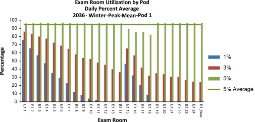 Exam room utilization of Pod 1 given the patient volume of the 2036 winter peak.