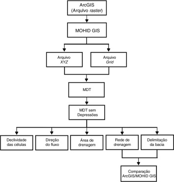 Fluxograma dos processos realizados na interface MOHID GIS para a delimitação ...