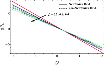 Pressure rise vs average volume flow rate for different values of slip parameter ...