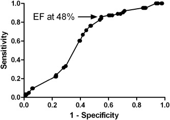 ROC curve for the relation between FQRS and EF. Cut-off at 48% is indicated.