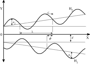 Schematic diagram of a tapered asymmetric channel.
