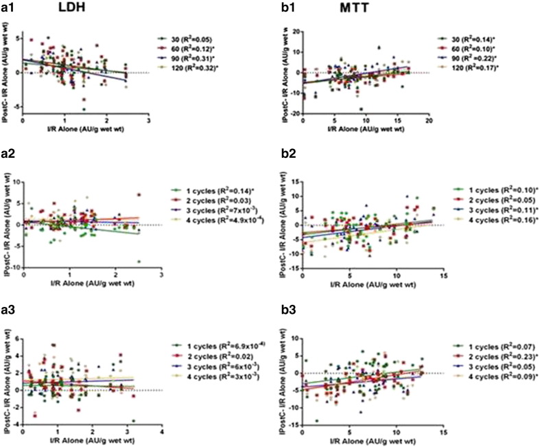 Correlation between I/R alone and the difference between IPostC and I/R alone ...