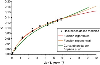 Ajuste de las funciones propuestas. Comparación entre los resultados obtenidos ...