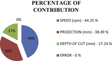 Percentage contribution of process parameters [WOH].