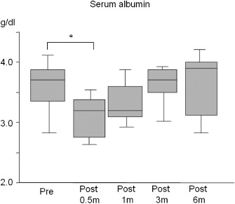 Changes in serum albumin after Hassabs operation. The serum albumin level was ...