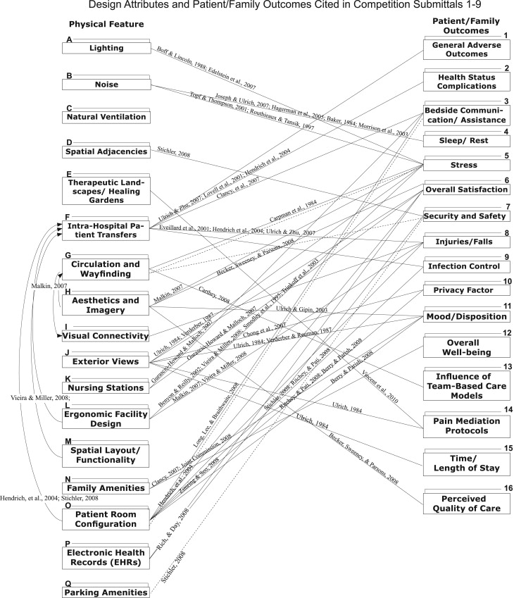 Design attributes and patient/family outcomes cited in competition submittals ...