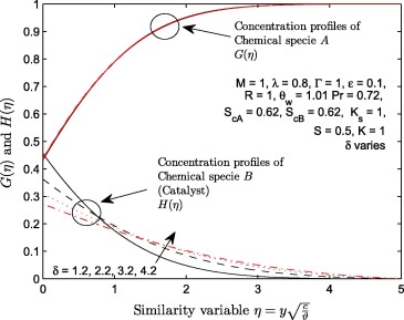 Variation in the ratio of diffusion coefficient parameter (δ) with G(η) and ...
