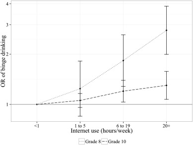 Associations between internet use and binge drinking