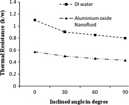 Inclined angle vs thermal resistance for different inclined angles at 75%.