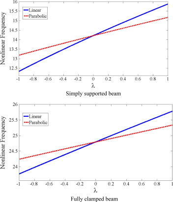 Effect of linear and parabolic distribution of foundation on nonlinear frequency ...