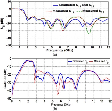 Simulated and measured results of antenna: (a) return loss, (b) isolation.