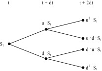 Two-period non-recombining binomial lattice (geometric process).